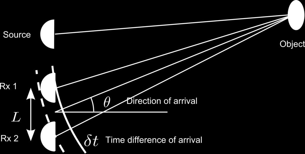 can be calculated from the time difference of arrival { } cδt θ = sin 1 L The beamwidth is