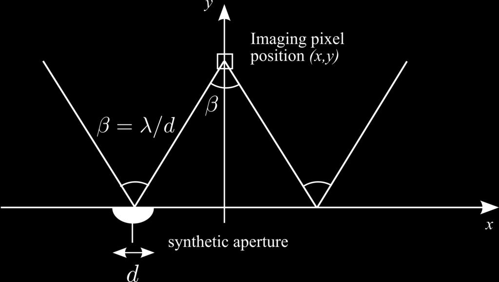 a wavelength Synthetic aperture sonar principle The length of the synthetic aperture increases with