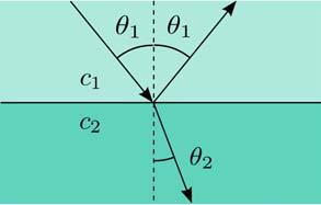 the incident angle The angle of refraction is given by Snell s law sin θ 1 c 1 = sin θ 2 c 2 The index of refraction n = c 2 /c 1 Snells law can be derived from