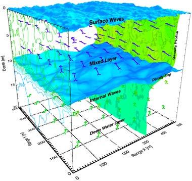 range Acoustical Oceanography: Map the effect of the medium on underwater acoustics Coastal variability Factors that affect