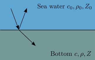 54 10 6 Reflection coefficient R = Z Z 0 Z + Z 0 1 The sea surface is a perfect reflector The sea floor (sea-bottom interface) Sand: Z = 5.5 10 6 Seawater: Z 0 = 1.