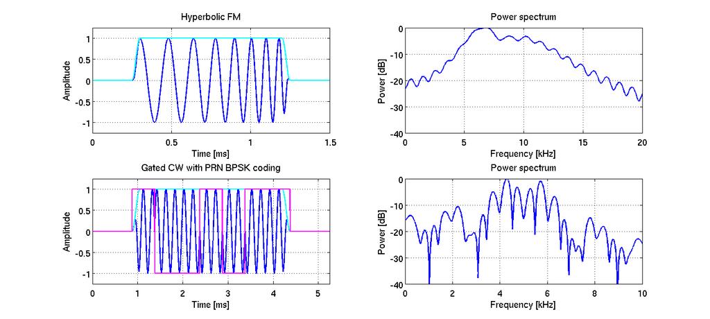 BT Linear Frequency Modulated (LFM) (or chirp) Long range and high resolution but cannot handle Doppler Pulse forms 2 - active sonar Different pulse forms for different