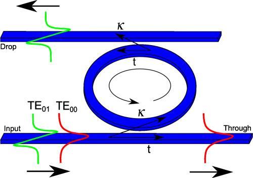 Micro-resonators Evanescent coupling between structures Using