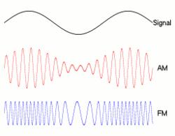 Signal encoding Amplitude modulation Frequency modulation Phase modulation Laser signal at 1-1.