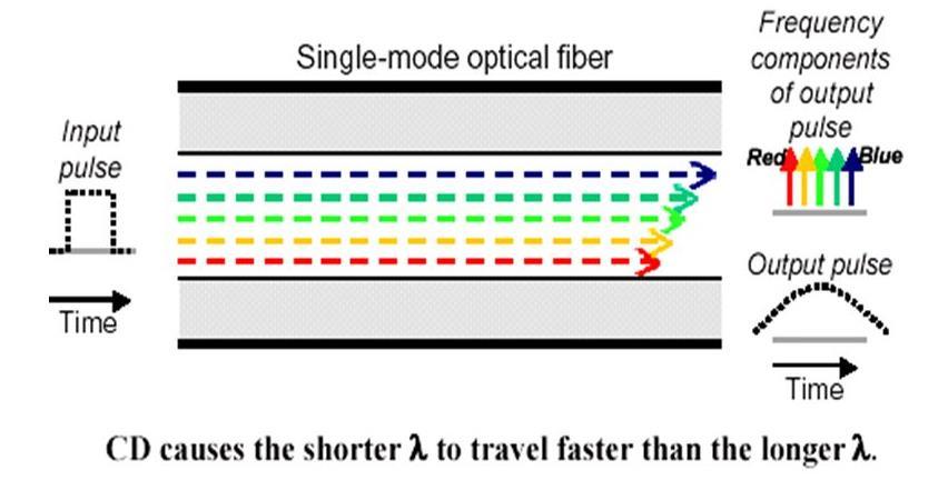 Optical Fibres:
