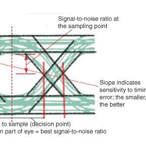 The interior region of the eye pattern is called the eye opening. The following figure shows the image of an eye-pattern.