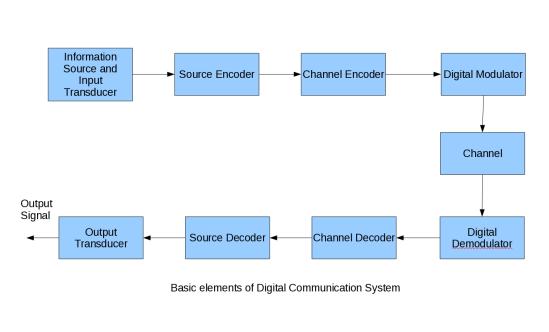 Elements of a Communication System Elements of a Communication System: