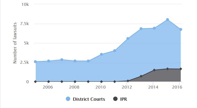 DISTRICT COURT AND IPR