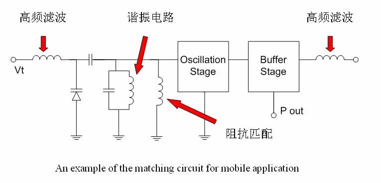 Requirements of Inductors in RF Circuits RF filter Resonant Circuit RF filter Impedance Matching