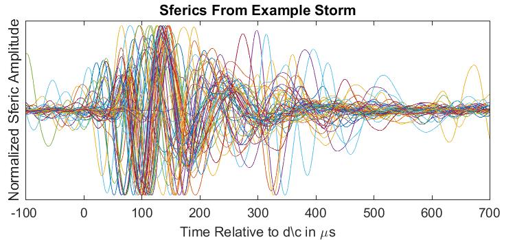 Figure 7: Sferics plotted together during an example storm with