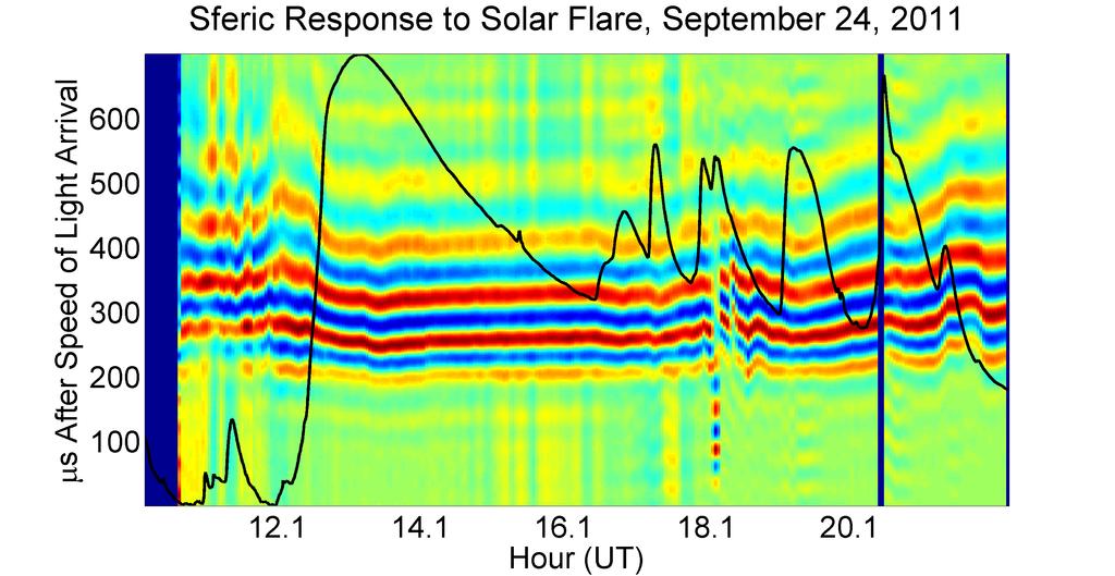 Figure 17: Plot of sferics during the day throughout several solar flares. Each column represents the processed sferic from one bin at a constant time of day.