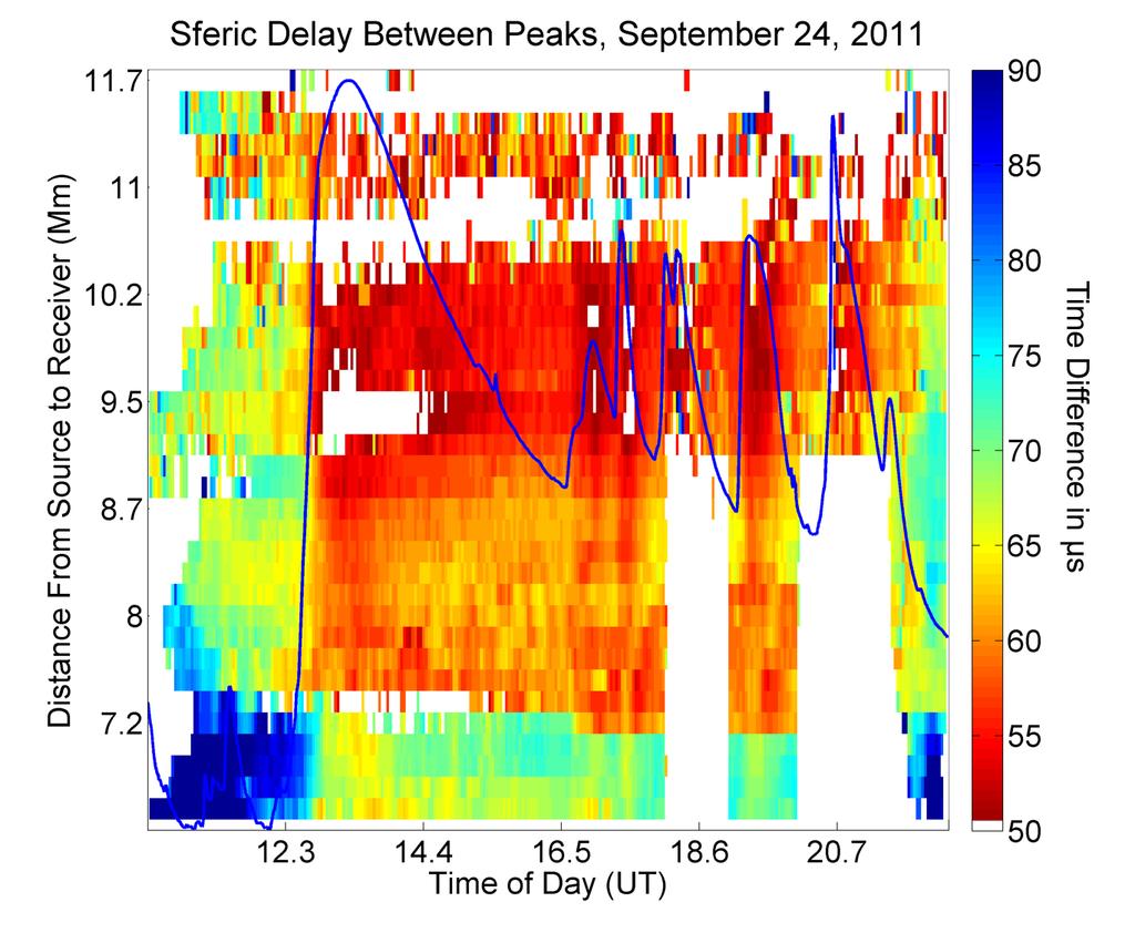 Figure 19: The color represents the delay between the first and second peak as depicted in Figure 18. Overlaid on the plot is solar x-ray flux during this time range.