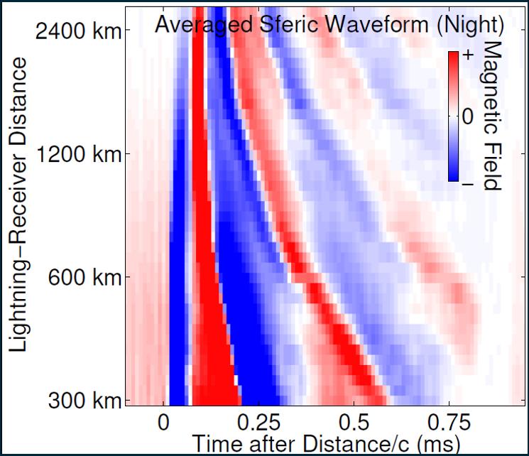 angle-dependent propagation attenuation [Hutchins et al., 2013]. Because of this fact, information will be shown with a fixed angle range, displaying the sferic feature vs. time vs. distance.