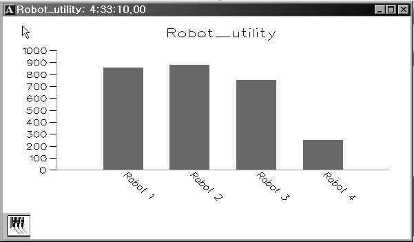 Fig. 7. Utilization graph of each transfer robot.
