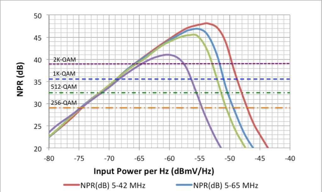 distortion and laser clipping. In practice, a minimum NPR dynamic range is required for an US analog link. Typically it should be >12 db [1]. To provide more data throughput upstream, D3.