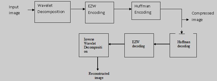 The basic process flow of EZW algorithm can be described as follows: Operate the image through wavelet transform and quantizing the coefficients.