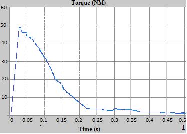 R. Puviarasi and D. Dhanasekaran Figure 9. Input inductor current with ripple. Figure 12. Electrical Torque (N-m. Figure 13.