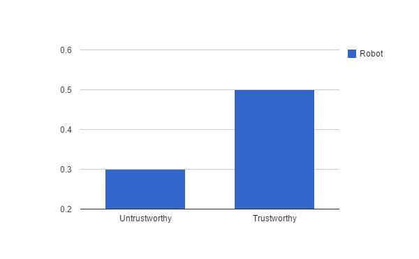 Results : Probability of Attacking Robot Examining attacks in the 8th (final) round of each game. Not as expected, the trustworthy robot was attacked more often in the final round.