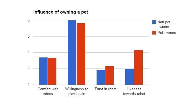 Pet-owners v/s Non-pet owners No significant difference in comforts with robots or willingness to play again