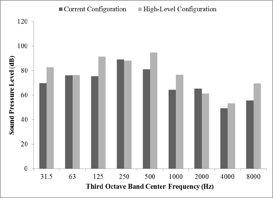 Figure 23. Controller Third Octave Band Levels (Noise Setting 5).