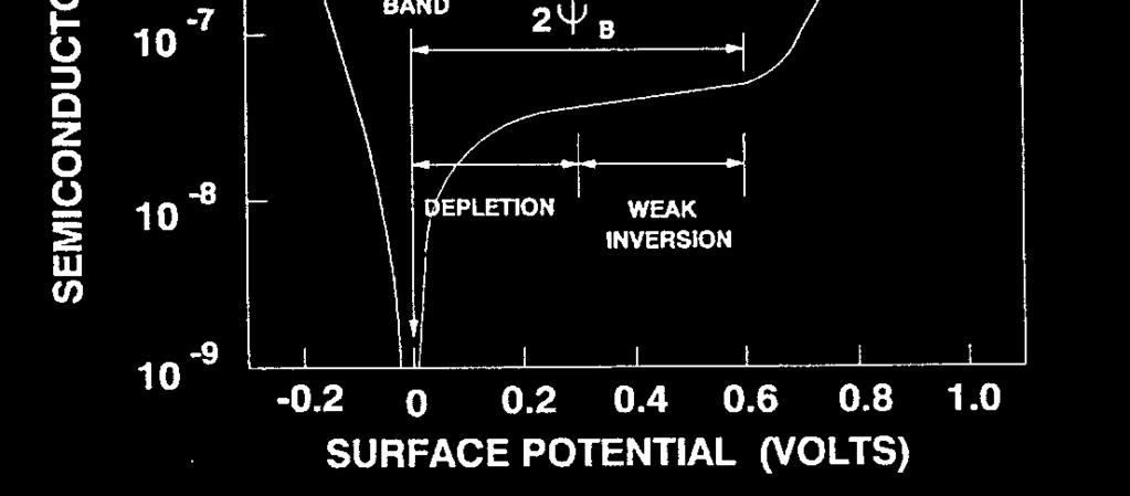 Quasi Static MOS Capacitance For V G << 0, For 0 < V G < 2 B, For V G > 2 B, Inversion layer shields