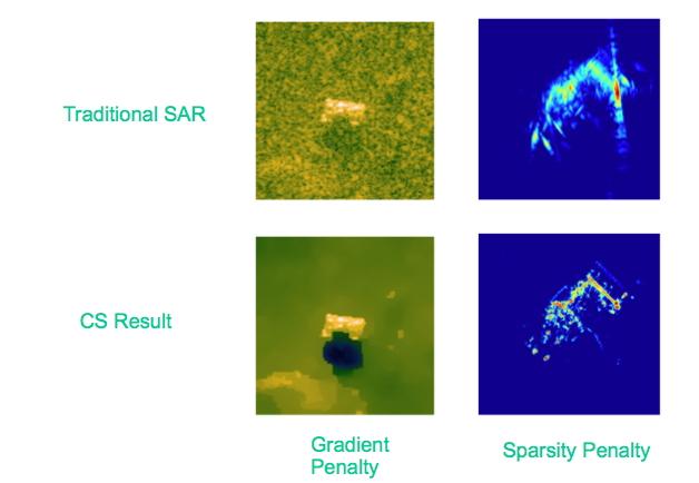 Compressive Sensing Compressive Sensing in Radar Imaging To ccount for anisotropic scattering, complex-valued data, sparsity in various domains, use penalty terms adopted in