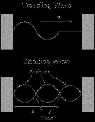Standing Waves A standing wave is produced when a wave that is traveling is reflected back upon itself.