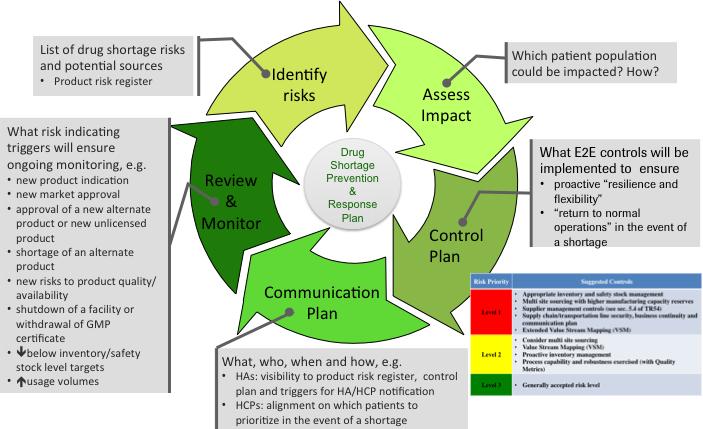 RISK-BASED APPROACH FOR PREVENTION AND MANAGEMENT OF DRUG