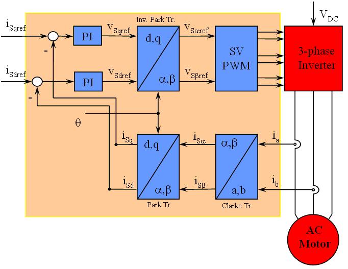The Basic Scheme for the FOC The following diagram summarizes the basic scheme of torque control with FOC: Fig7 Basic scheme of FOC for AC motor Two motor phase currents are measured.