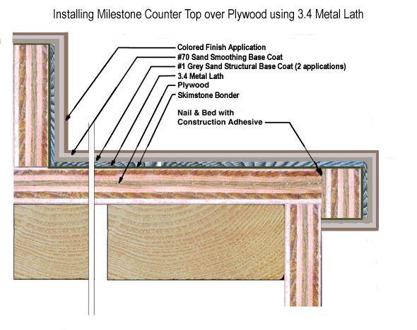 DIAGRAM: Tile and Formica Countertops TILE: Prime the surface with the Skimstone bonder.