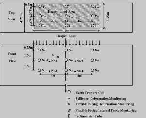 Earth pressure cell Reinforcement Deformation monitor Flexible facing deformation monitor Flexible facing internal force monitor Inclinometer tube Figure 8. Layout of monitor point. Table 1.