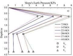 Fig. 10 shows the earth pressure of the slope surface at different depth. The earth pressure increase with the load addition on the slope top.