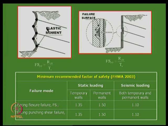 (Refer Slide Time: 20:14) So, one should see that tensile failure and the breakage should not occur.