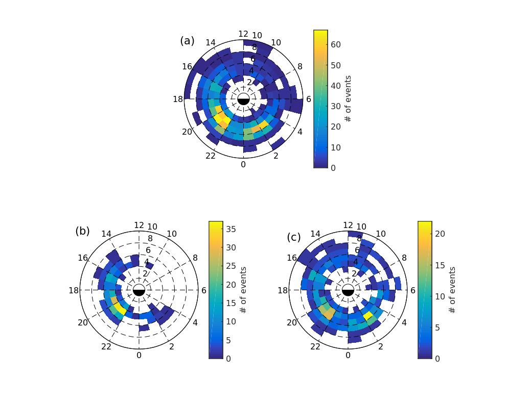 HENDRY ET AL.: POES-DETECTED EMIC PRECIPITATION SURVEY X - 51 Figure 7. (a) Plot showing the distribution of all observed EMIC waves at all magnetometers, in L-MLT space.