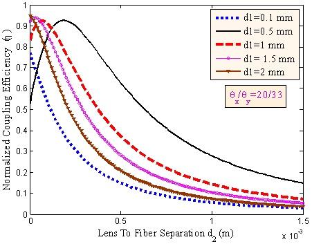 Experimentally we found tat the obtained coupling efficiency can reach up to 55% at optimum position (d1=1.5 mm and d2=0.7-1.2 mm) as shown in fig. (15).