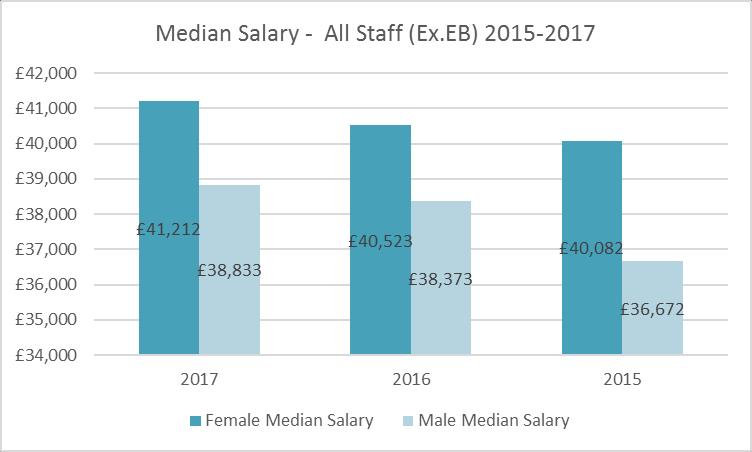 2.2 Gender Pay Gap All Employees (excluding EB) Women s Earnings Are Gender Pay Gap in Annual Gender Pay Gap in Pay Gender Pay Gap in