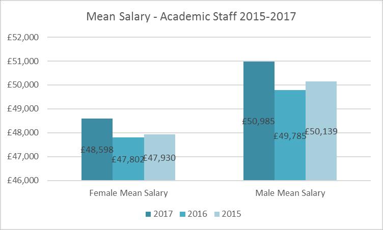 2.3 Gender Pay Gap Academic Staff Women s Earnings Are Gender Pay Gap in Annual Gender Pay Gap in Pay Gender Pay Gap in Annual Gender Pay