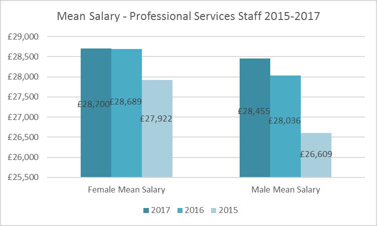 2.4 Gender Pay Gap Professional Services Staff Women s Earnings Are Gender Pay Gap in Annual Gender Pay Gap in Pay Gender Pay Gap in Annual