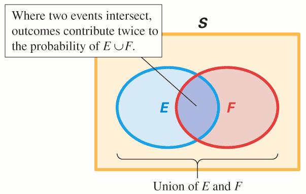 Unions of Events So E and E' give all outcomes. So P(E) + P(E') = 1 (100%) 27 12/04/13 28 2010 Pearson Education, reserved. Inc. All rights Section 14.
