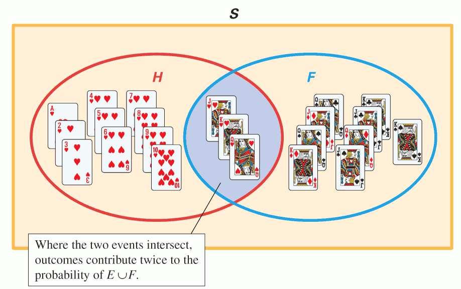 either a heart or a face card? Solution: Let H be the event draw a heart and F be the event draw a face card. We are looking for P(H U F).