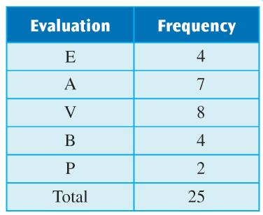Counting how often a data value occurs is its frequency. Counting the percent (%) is its relative frequency. Frequency distribution (or table) is the collection of data with its frequency.