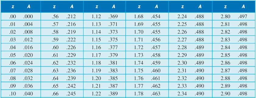 Overall idea for Normal Distributions: Raw data x z-score areas use: Table Example: Suppose the mean of a normal distribution is 20