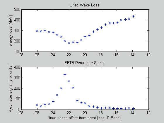 $ % " Shortest bunch in FFTB with slight over-compression in linac foil wake losses