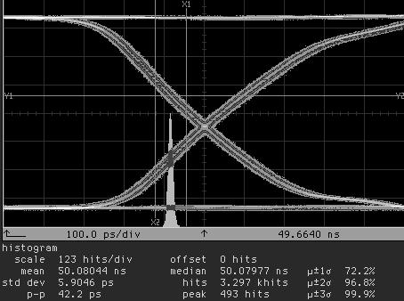 Fig 2. Flip-chip bonded array of detector/modulators to CMOS chip Fig 3. Close-up of eye diagram of the output of the optical clocked PRBS. The histogram of the jitter on the falling edge is shown.