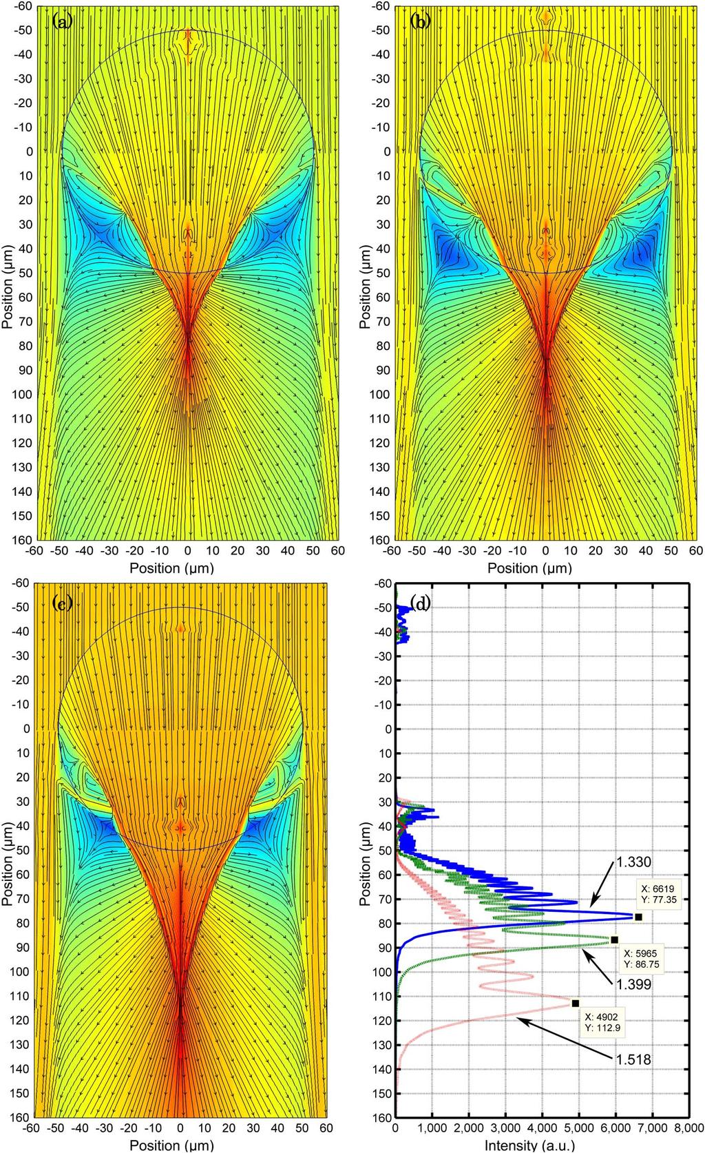 Fig. 4. Simulation of Mie theory in the field of the Poynting vector.