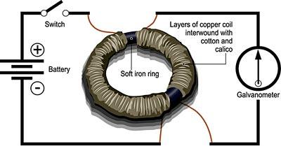 There are 2 coils here, both wrapped on the same iron core, to increase the magnetic field.