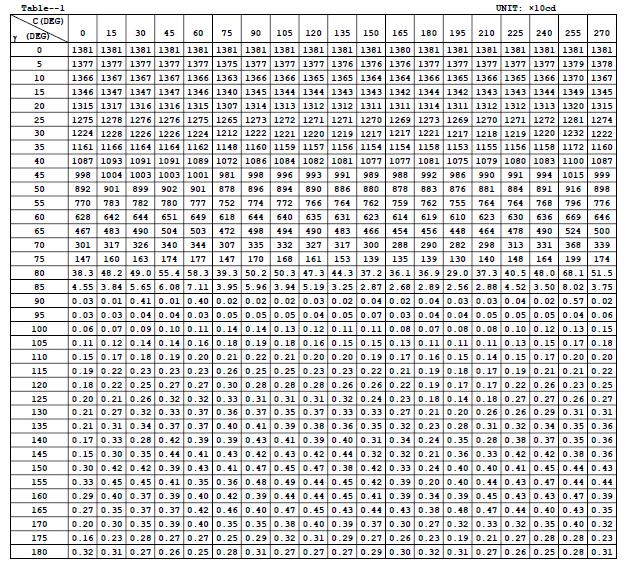 Luminous Distribution Intensity Data: THD and PF Measurement