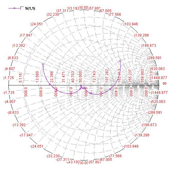 The simulated return loss plot, Smith chart and radiation patterns are given in Figure 5.25, Figure 5.
