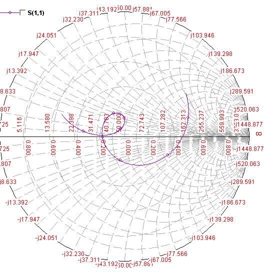 Fig 5.31. Smith chart for a = 30 Simulated azimuth and elevation patterns for the S-band flared printed dipole with orientation of a = 30 is shown in Figure 5.