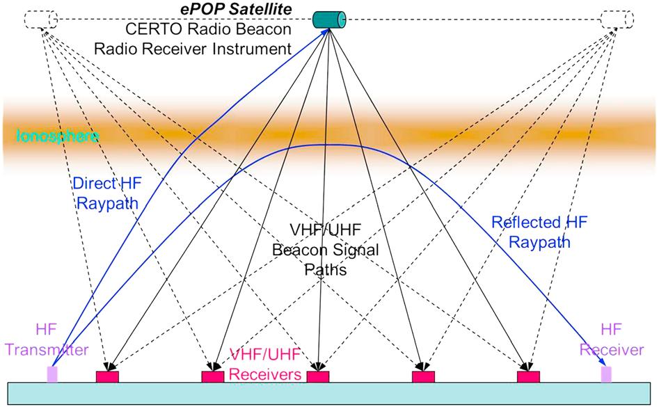 Figure 11. Diagram of high-latitude structure experiments using the CERTO radio beacon for ionospheric tomography and an HF propagation link.